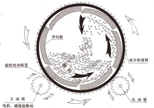 滾筒式?；⒅楸厣皾{混合機(jī)工作原理圖