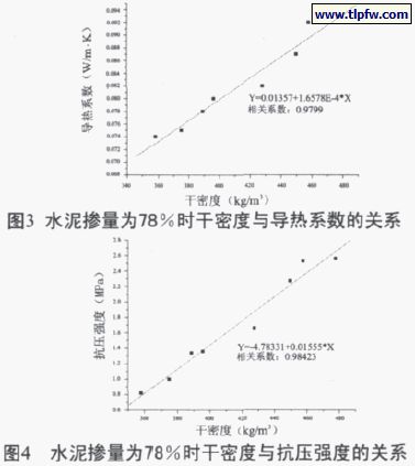 水泥摻量百分78時干密度與導(dǎo)熱系數(shù)、抗壓強度的關(guān)系