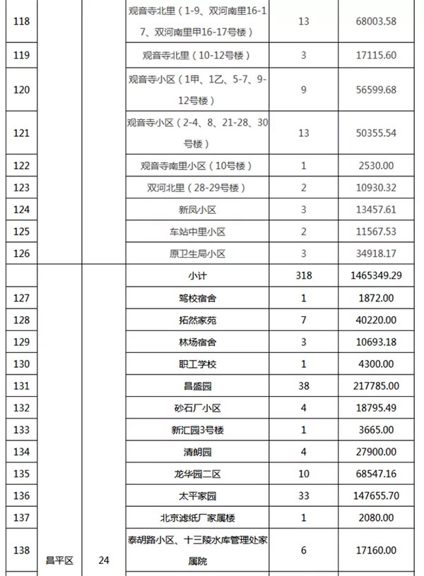 重磅：北京老舊小區(qū)納入首批改造名單，建筑涂料用量將激增！