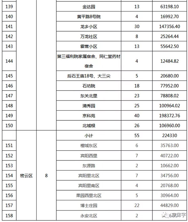 重磅：北京老舊小區(qū)納入首批改造名單，建筑涂料用量將激增！