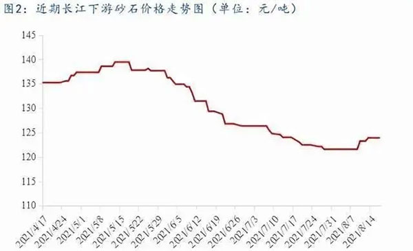 聚焦！砂石庫存增幅超6成，上漲難度較大！