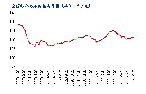 8月砂石價(jià)格同比上漲3.1%，金九銀十旺季來(lái)臨，砂石行情利好上揚(yáng)