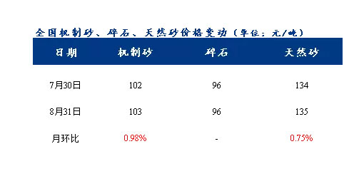 8月砂石價(jià)格同比上漲3.1%，金九銀十旺季來(lái)臨，砂石行情利好上揚(yáng)