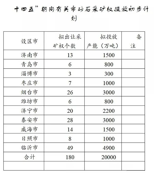 增加供給2億噸！山東確定“十四五”期間砂石采礦權(quán)投放初步計(jì)劃