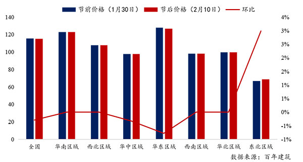 節(jié)后全國(guó)砂石礦山復(fù)工率33％，砂石價(jià)格環(huán)比下降0.29％