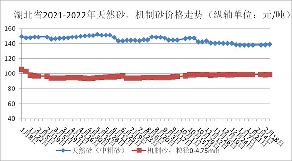 權(quán)威發(fā)布！湖北省2月砂石骨料、水泥、混凝土價(jià)格整體回落！