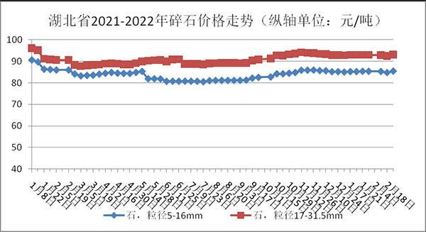 權(quán)威發(fā)布！湖北省2月砂石骨料、水泥、混凝土價格整體回落！