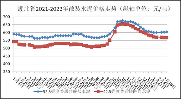 權(quán)威發(fā)布！湖北省2月砂石骨料、水泥、混凝土價格整體回落！