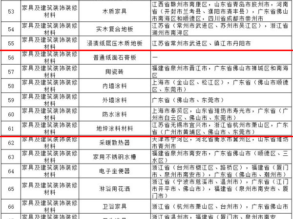 內(nèi)外墻涂料、普通紙面石膏板、保溫材料等多種建筑裝飾材料被列入全國(guó)重點(diǎn)工業(yè)產(chǎn)品質(zhì)量監(jiān)督目錄