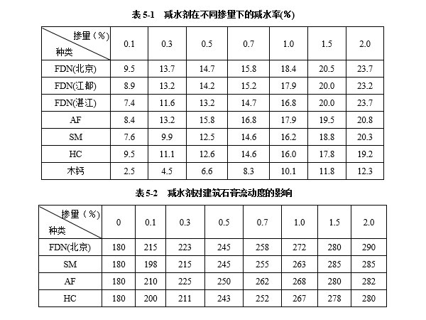 減水劑對(duì)建筑石膏漿體有哪些影響因素？