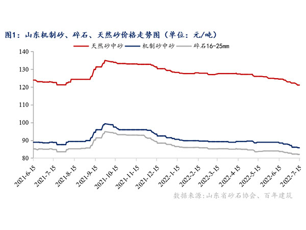 供需增速窄幅震蕩，砂石行情持續(xù)“降溫”