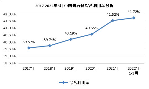 我國磷石膏行業(yè)利用量達(dá)到3118.82萬噸，在高端新材料領(lǐng)域成為“熱點(diǎn)”！