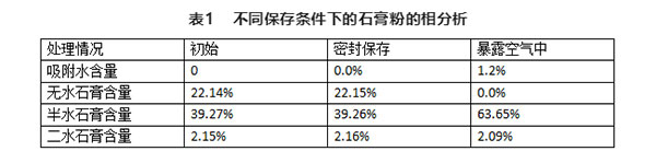 不同存儲(chǔ)條件對(duì)建筑石膏相組成有何影響？