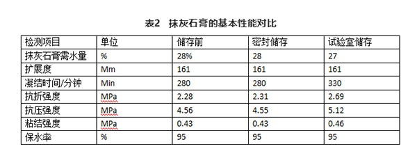 不同存儲(chǔ)條件對(duì)建筑石膏相組成有何影響？