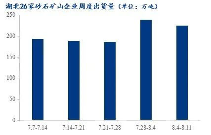 疫情＋高溫，湖北砂石行情走勢又將如何？