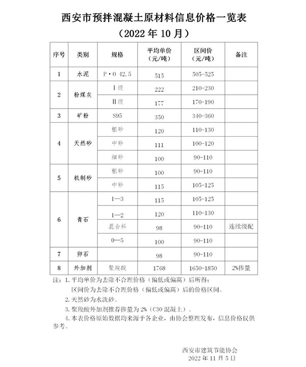 天然砂120元/噸，機制砂115元/噸，混凝土漲價心態(tài)漸濃！